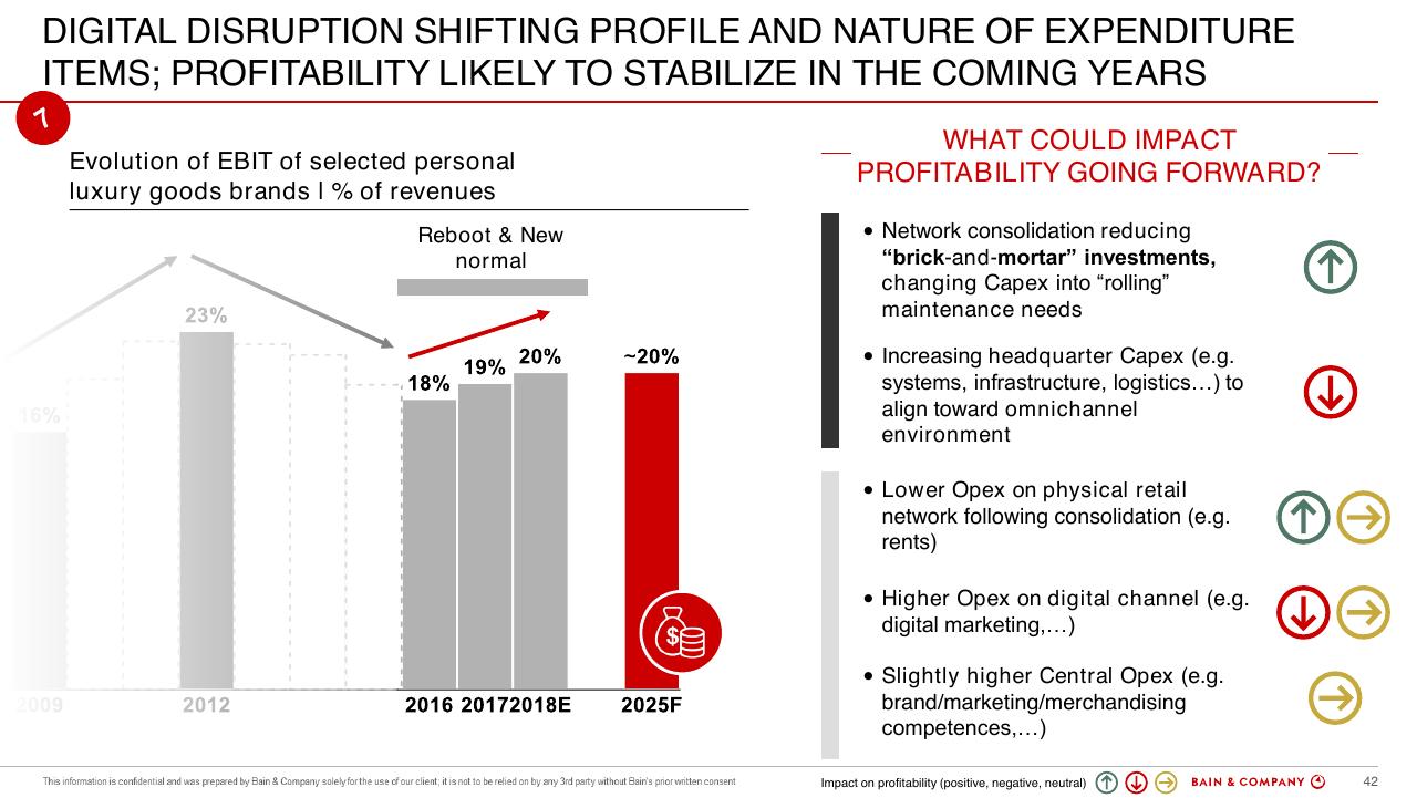 Chart slide 42 from Altagamma 2018 Worldwide Luxury Market Monitor Bain