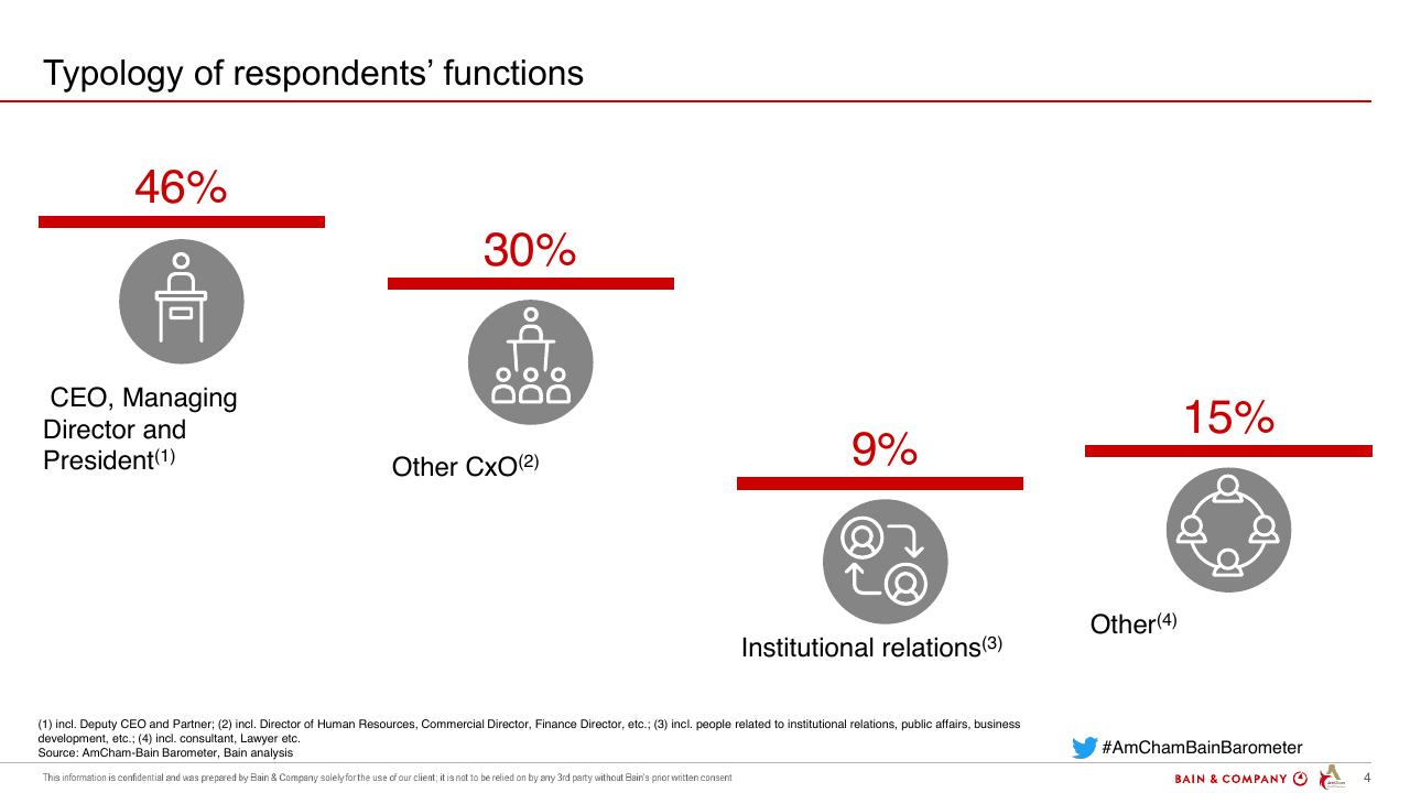 Dashboard slide 4 from Amcham Bain Barometer 19th Edition Bain