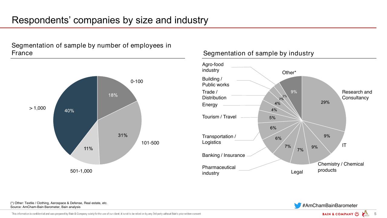 Chart slide 5 from Amcham Bain Barometer 19th Edition Bain
