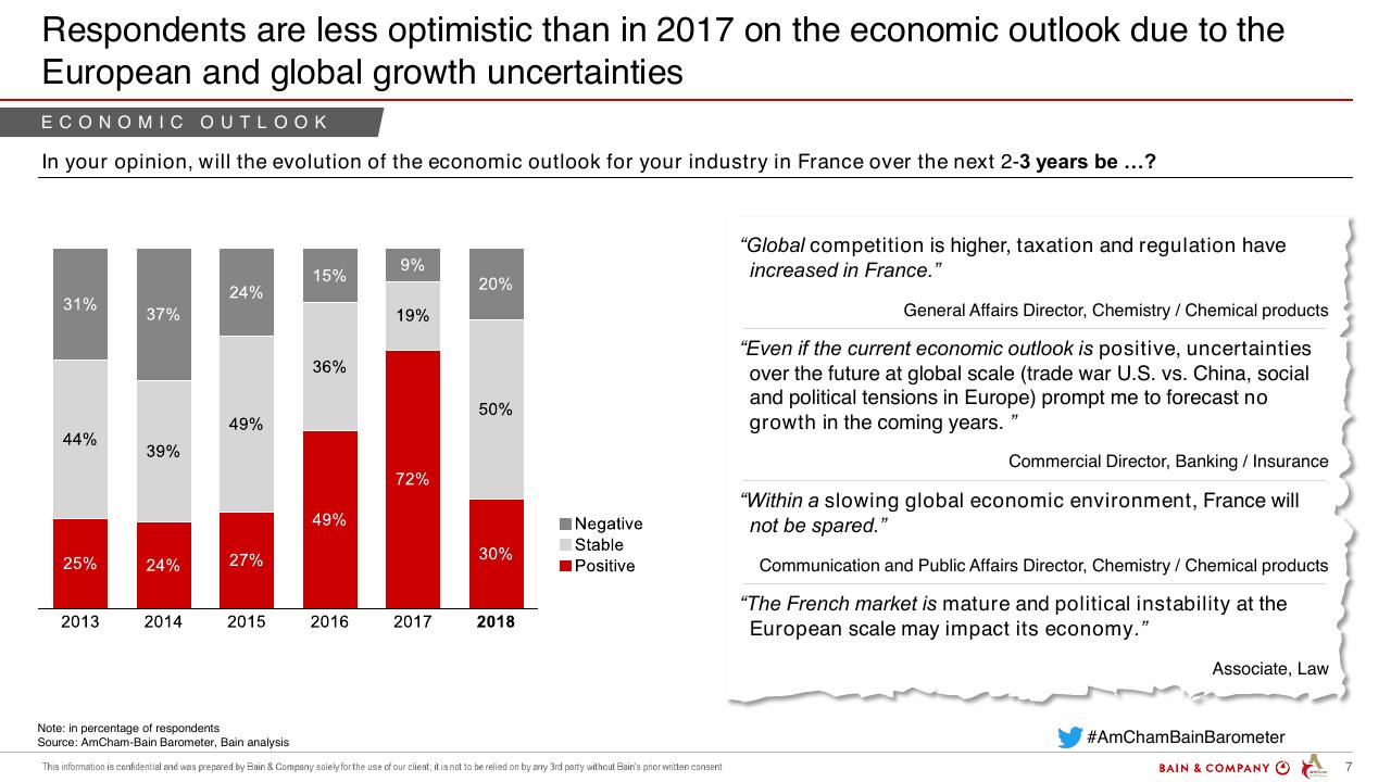 Chart slide 7 from Amcham Bain Barometer 19th Edition Bain