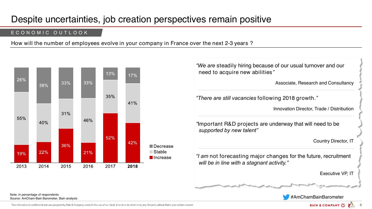 Chart slide 8 from Amcham Bain Barometer 19th Edition Bain