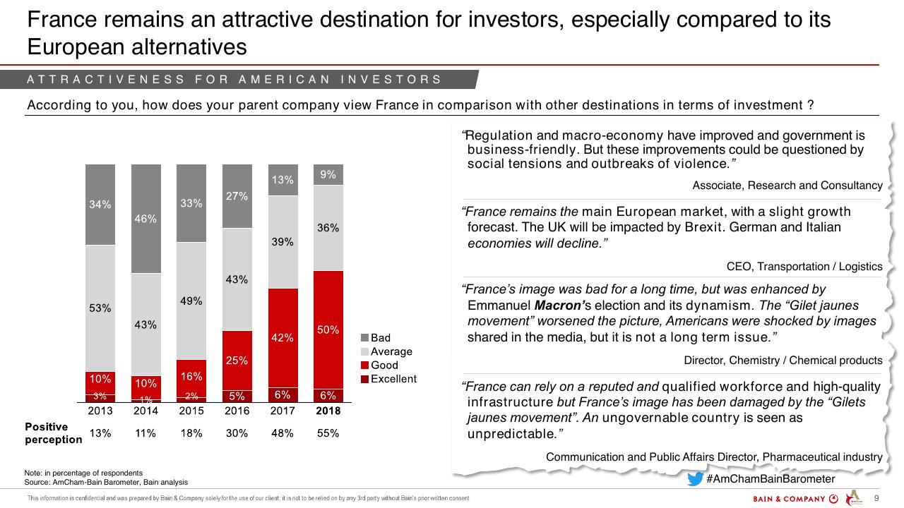 Chart slide 9 from Amcham Bain Barometer 19th Edition Bain