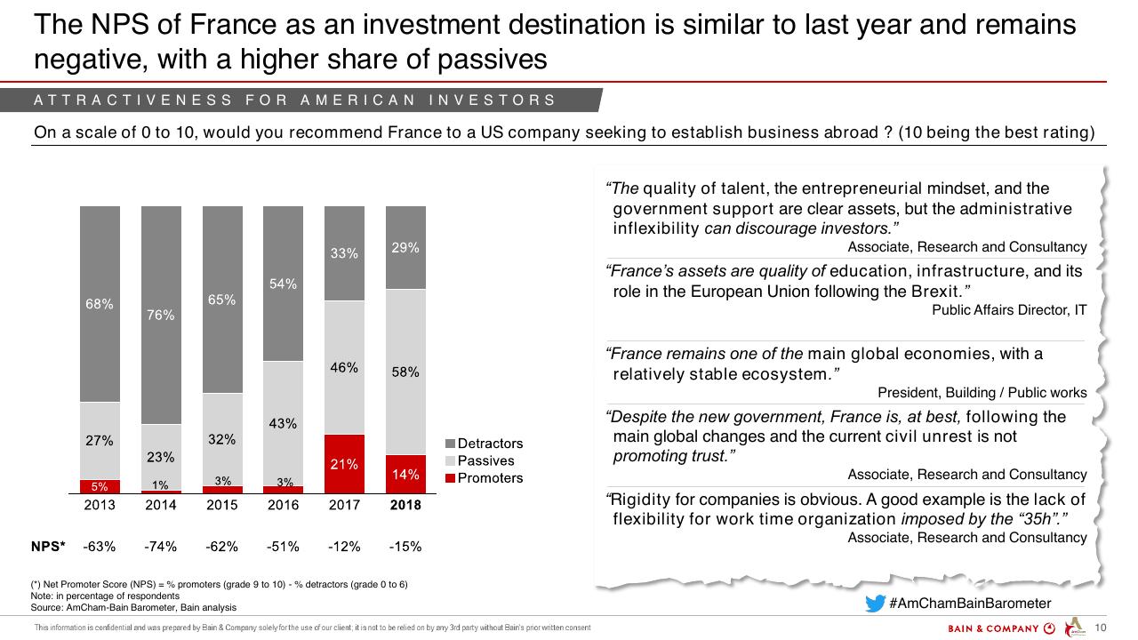 Chart slide 10 from Amcham Bain Barometer 19th Edition Bain
