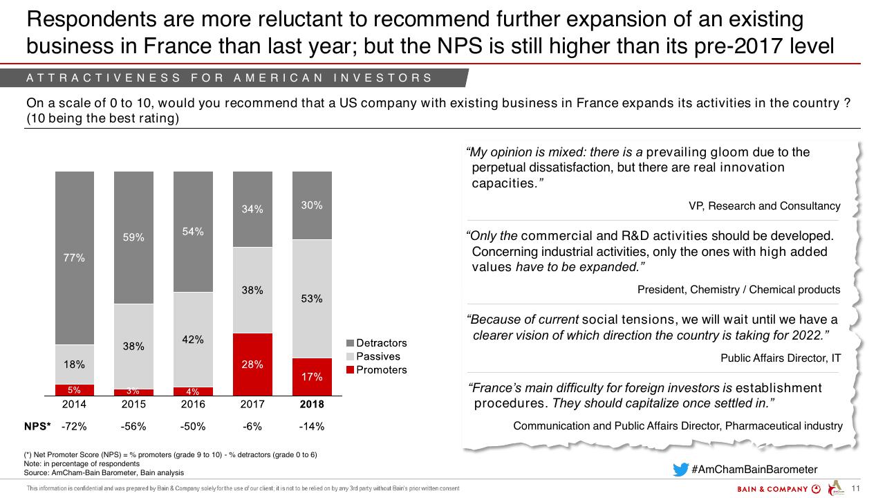 Chart slide 11 from Amcham Bain Barometer 19th Edition Bain
