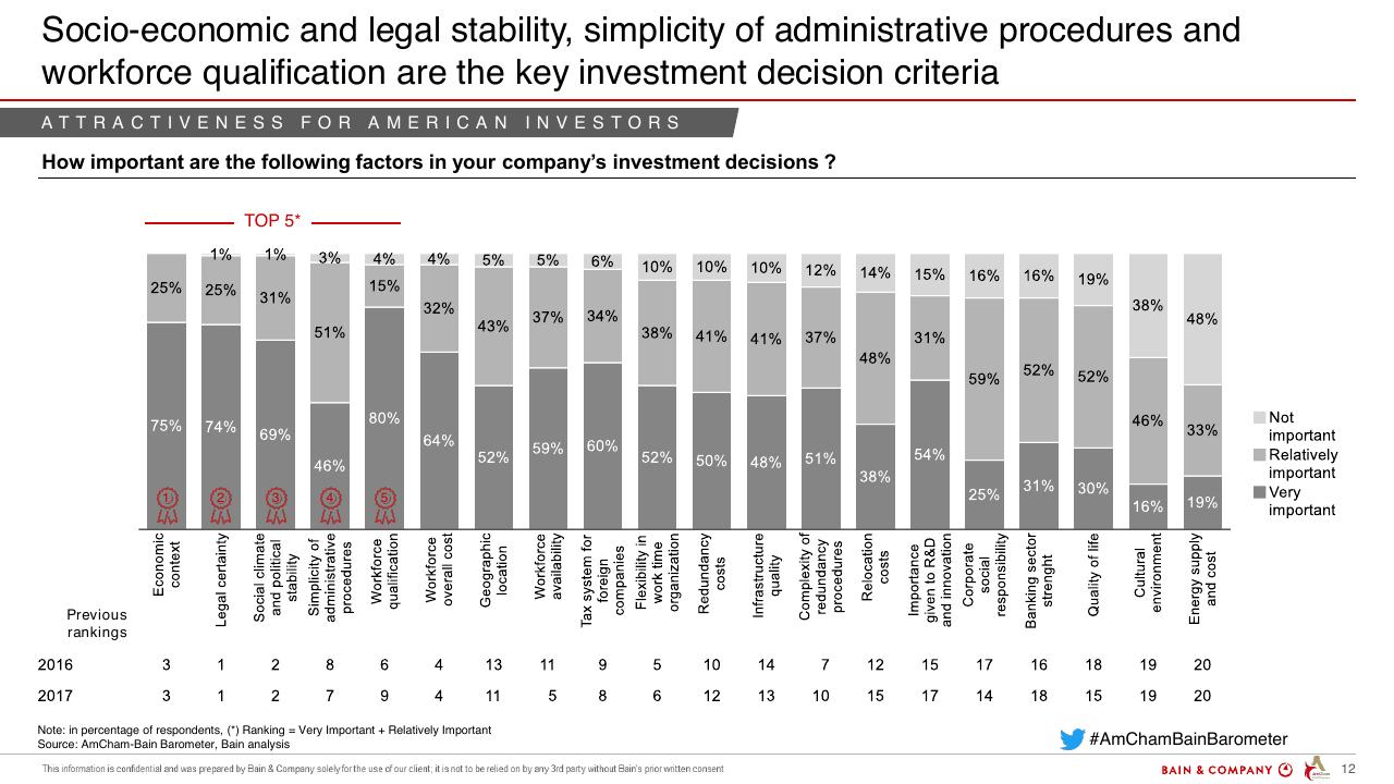 Chart slide 12 from Amcham Bain Barometer 19th Edition Bain