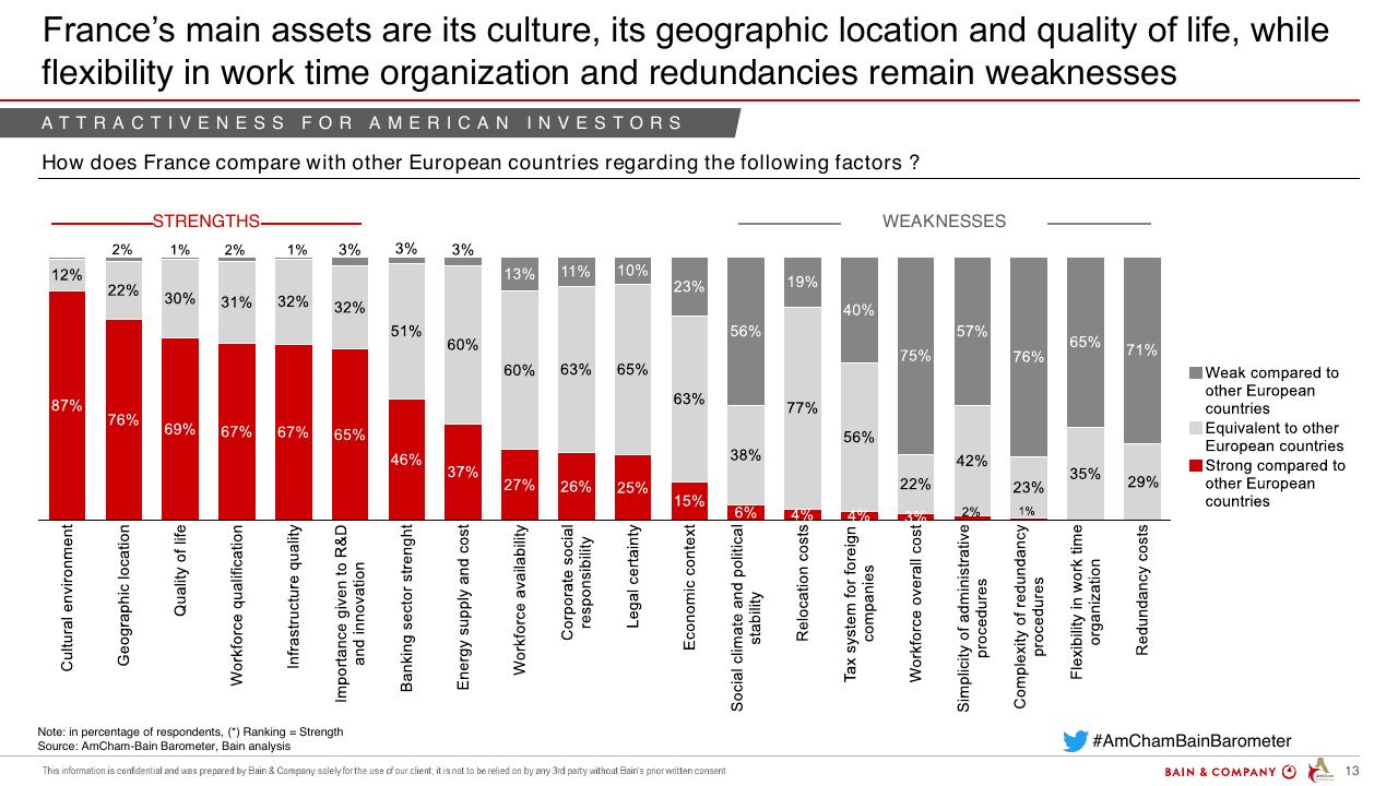 Chart slide 13 from Amcham Bain Barometer 19th Edition Bain