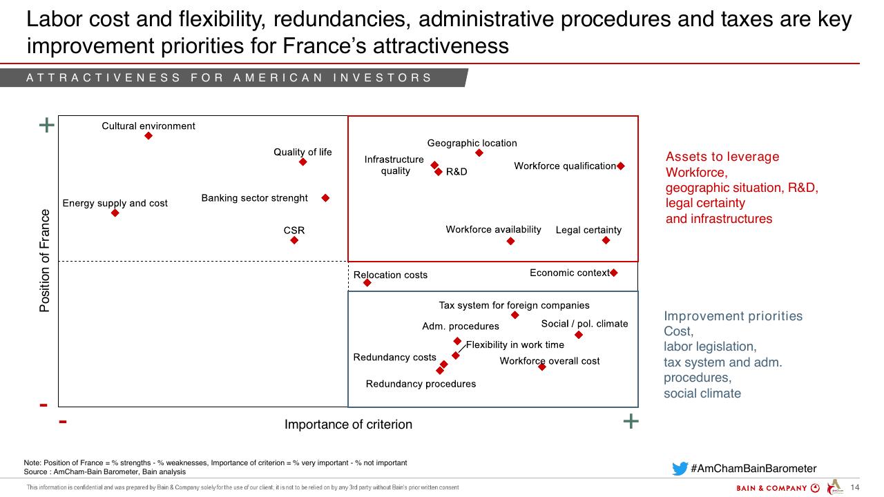 Framework slide 14 from Amcham Bain Barometer 19th Edition Bain