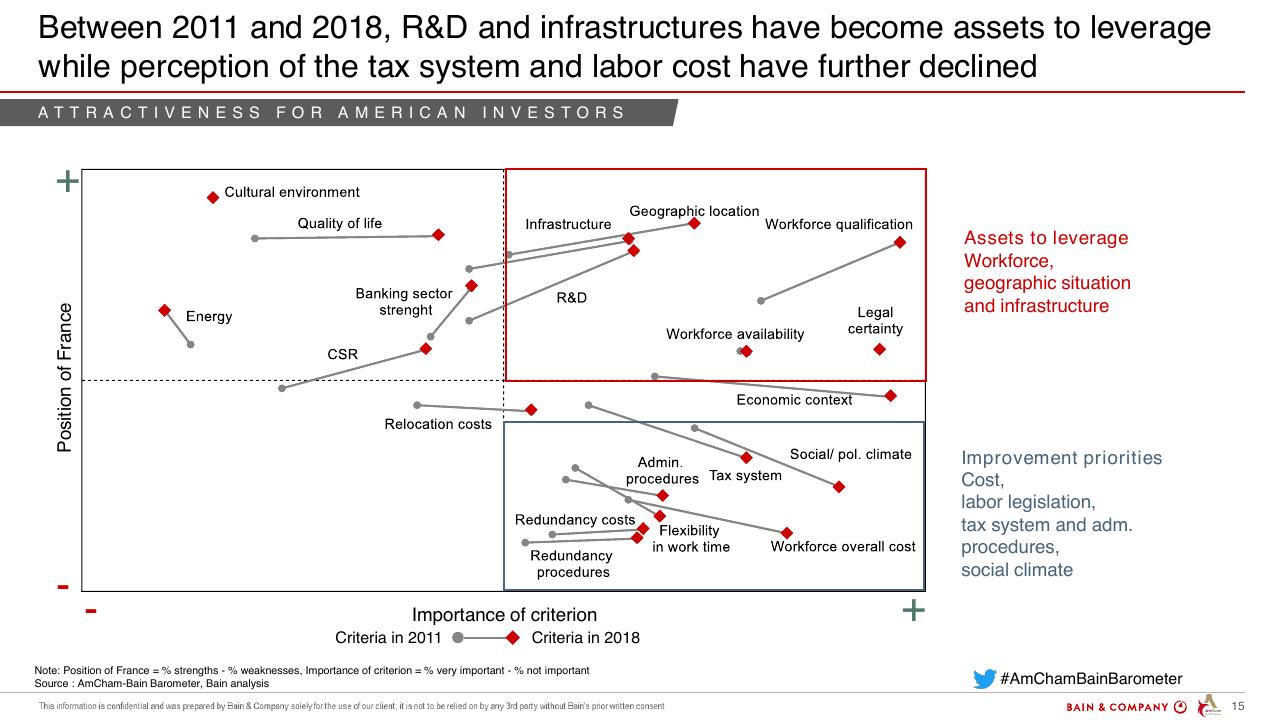 Chart slide 15 from Amcham Bain Barometer 19th Edition Bain