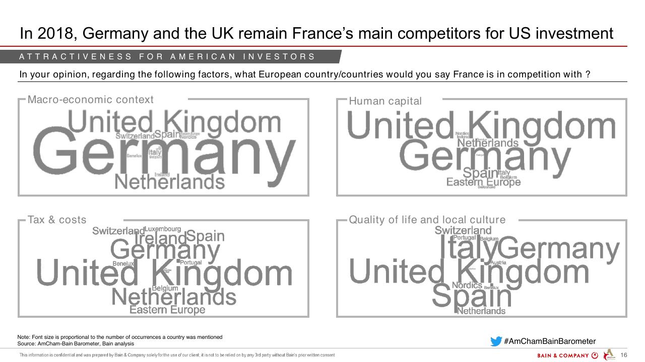 Dashboard slide 16 from Amcham Bain Barometer 19th Edition Bain