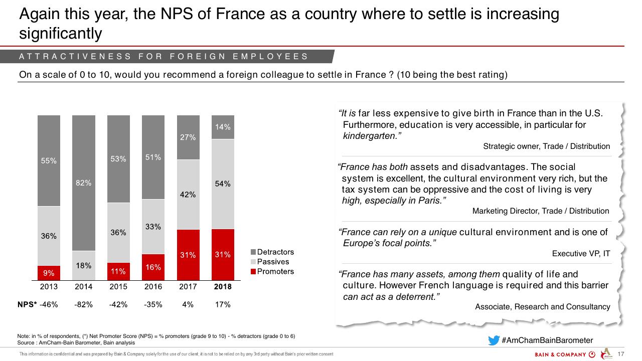 Chart slide 17 from Amcham Bain Barometer 19th Edition Bain