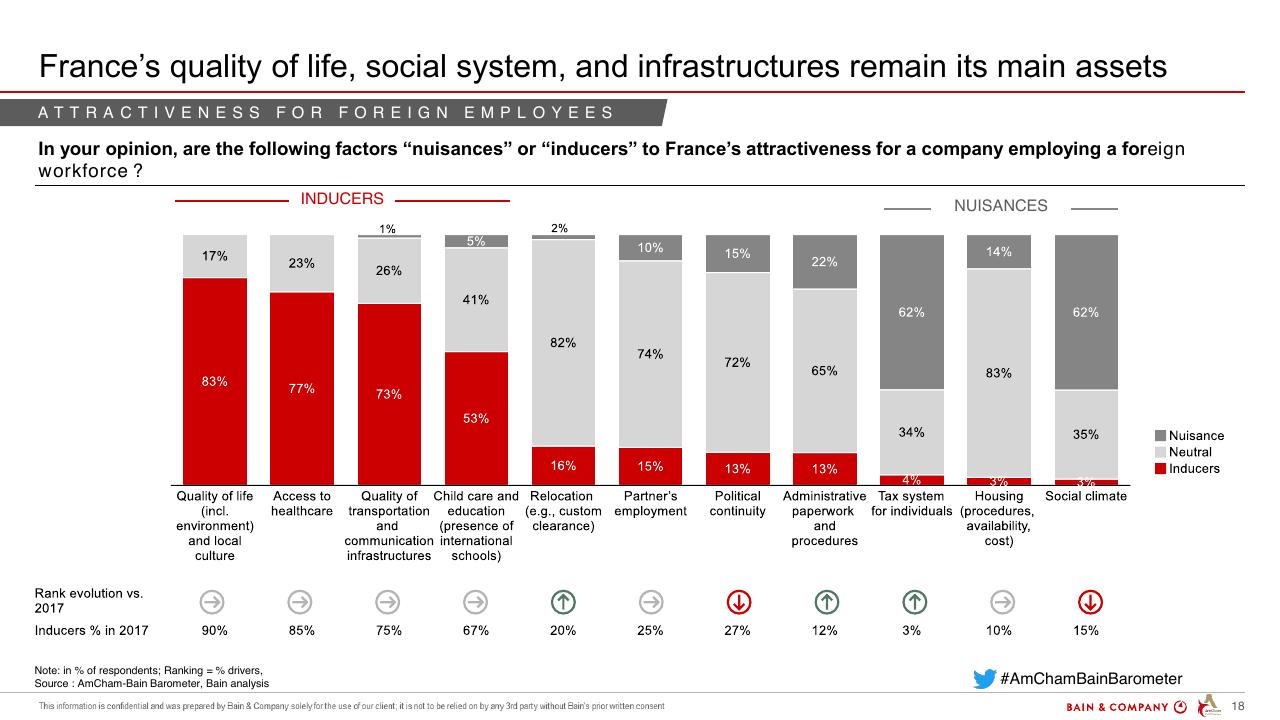 Chart slide 18 from Amcham Bain Barometer 19th Edition Bain