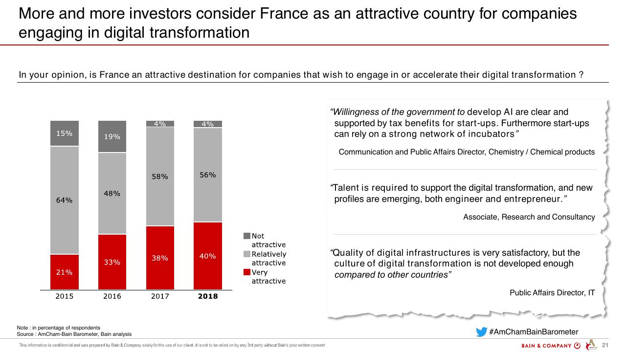Chart slide 21 from Amcham Bain Barometer 19th Edition Bain
