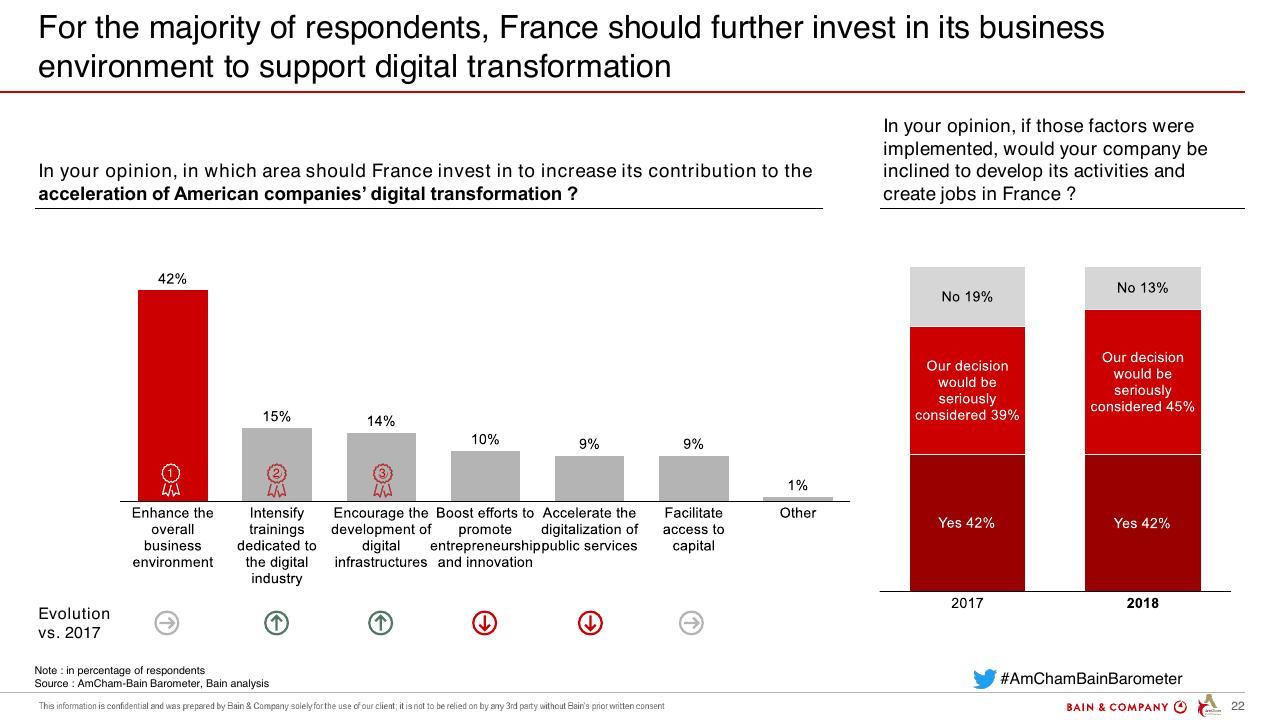 Chart slide 22 from Amcham Bain Barometer 19th Edition Bain