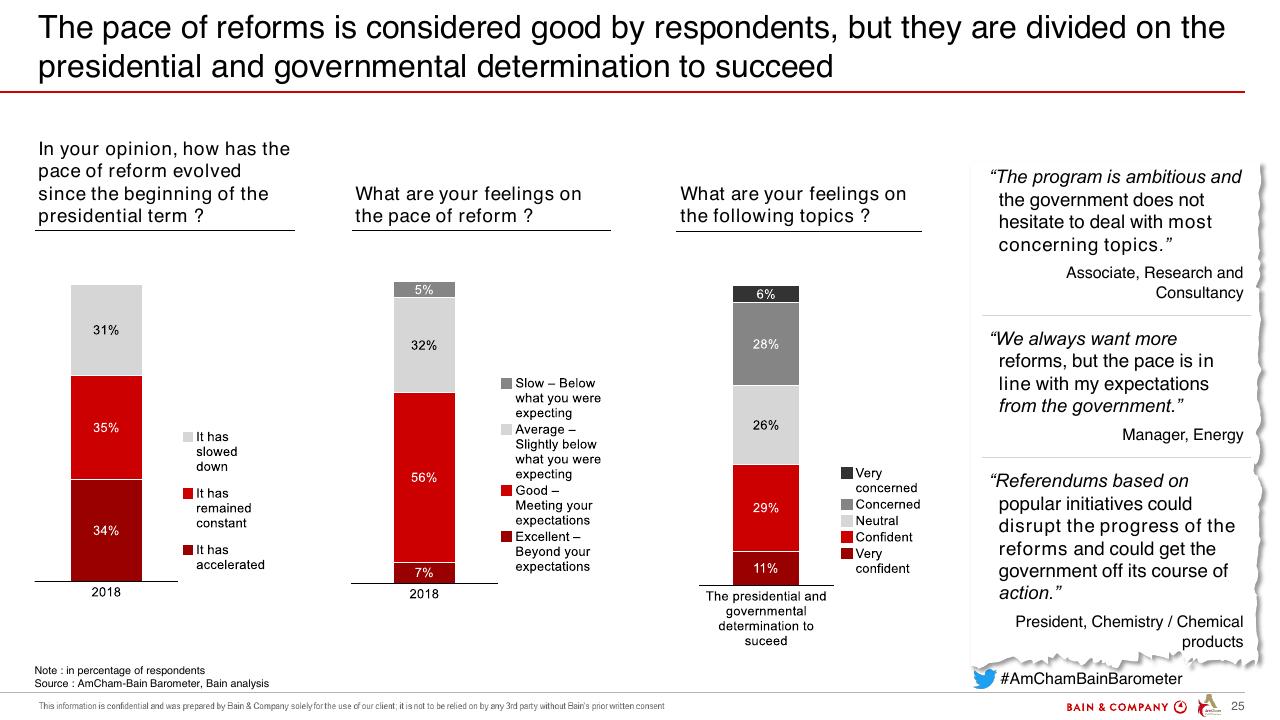 Chart slide 25 from Amcham Bain Barometer 19th Edition Bain