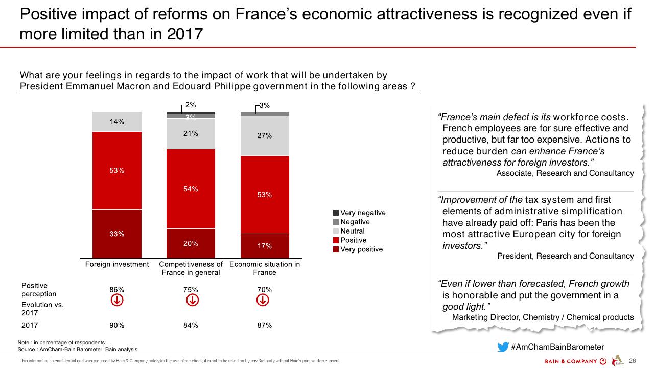 Chart slide 26 from Amcham Bain Barometer 19th Edition Bain