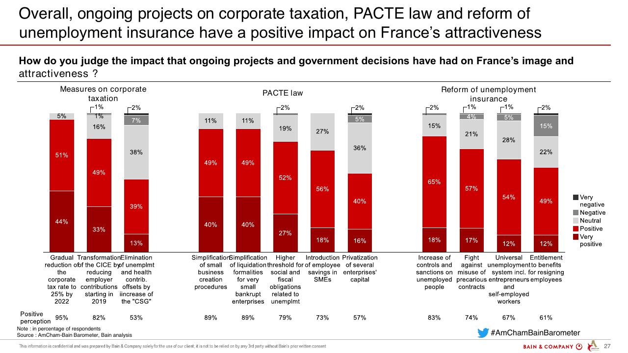 Chart slide 27 from Amcham Bain Barometer 19th Edition Bain