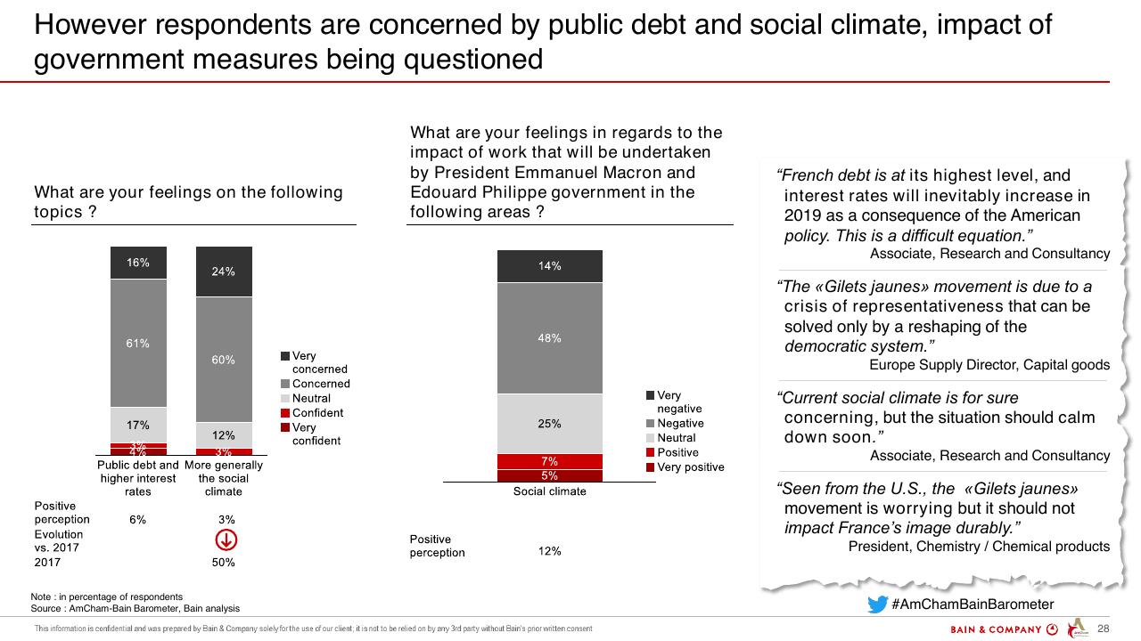 Chart slide 28 from Amcham Bain Barometer 19th Edition Bain