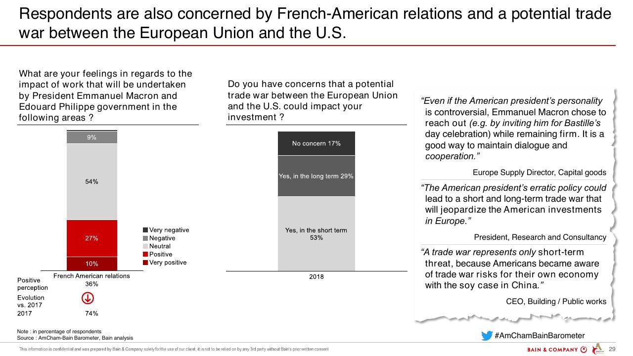 Chart slide 29 from Amcham Bain Barometer 19th Edition Bain