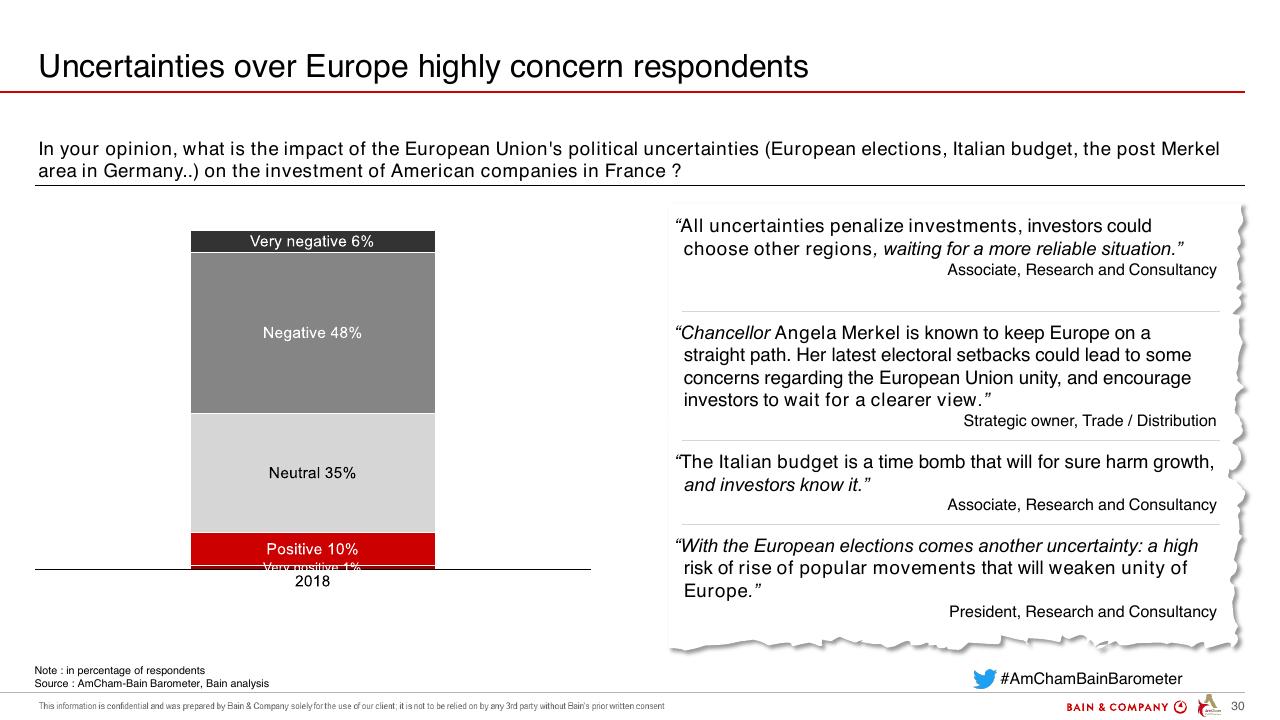 Chart slide 30 from Amcham Bain Barometer 19th Edition Bain