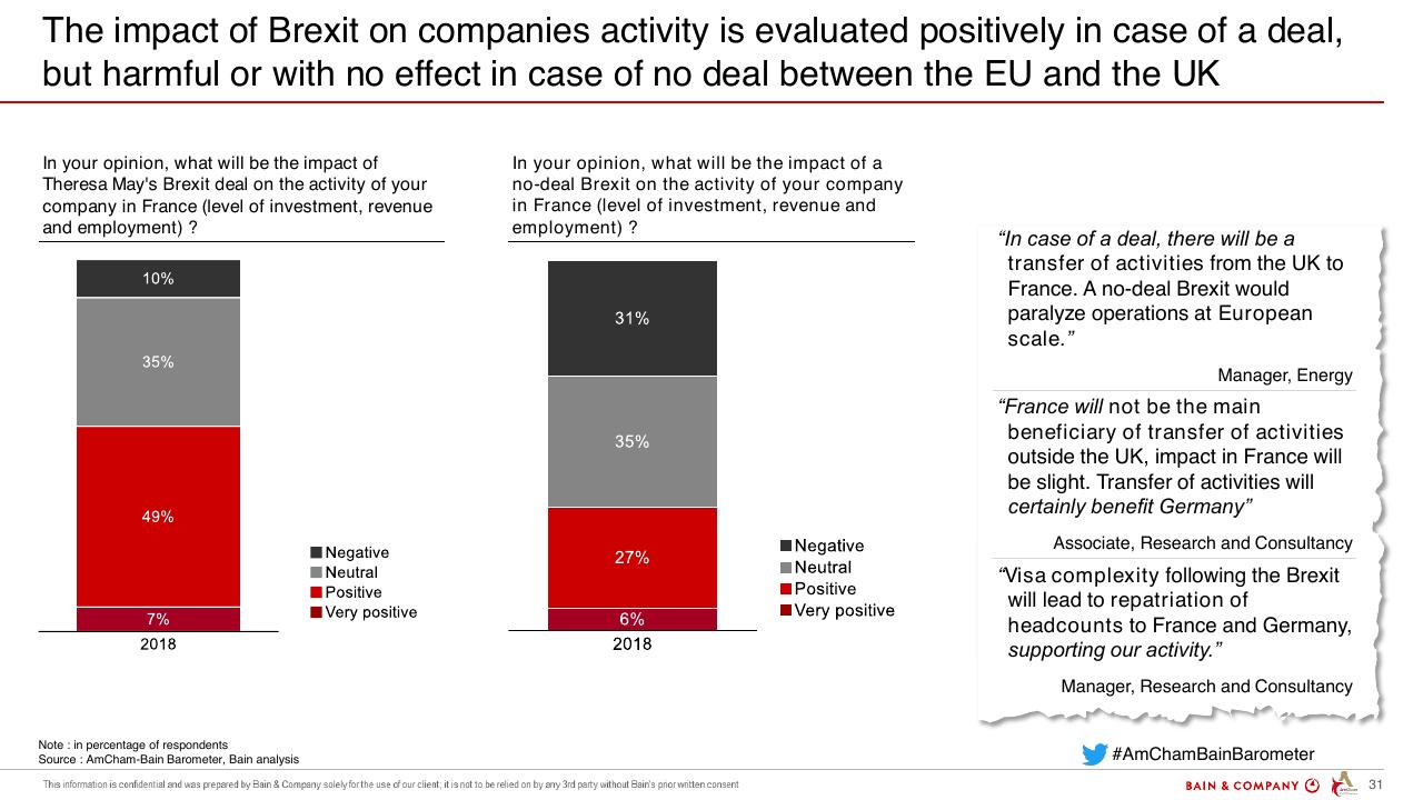 Comparison slide 31 from Amcham Bain Barometer 19th Edition Bain