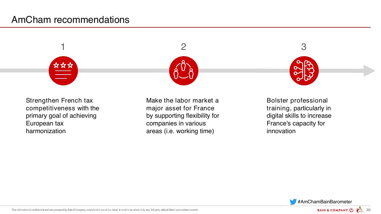 Process slide 33 from Amcham Bain Barometer 19th Edition Bain