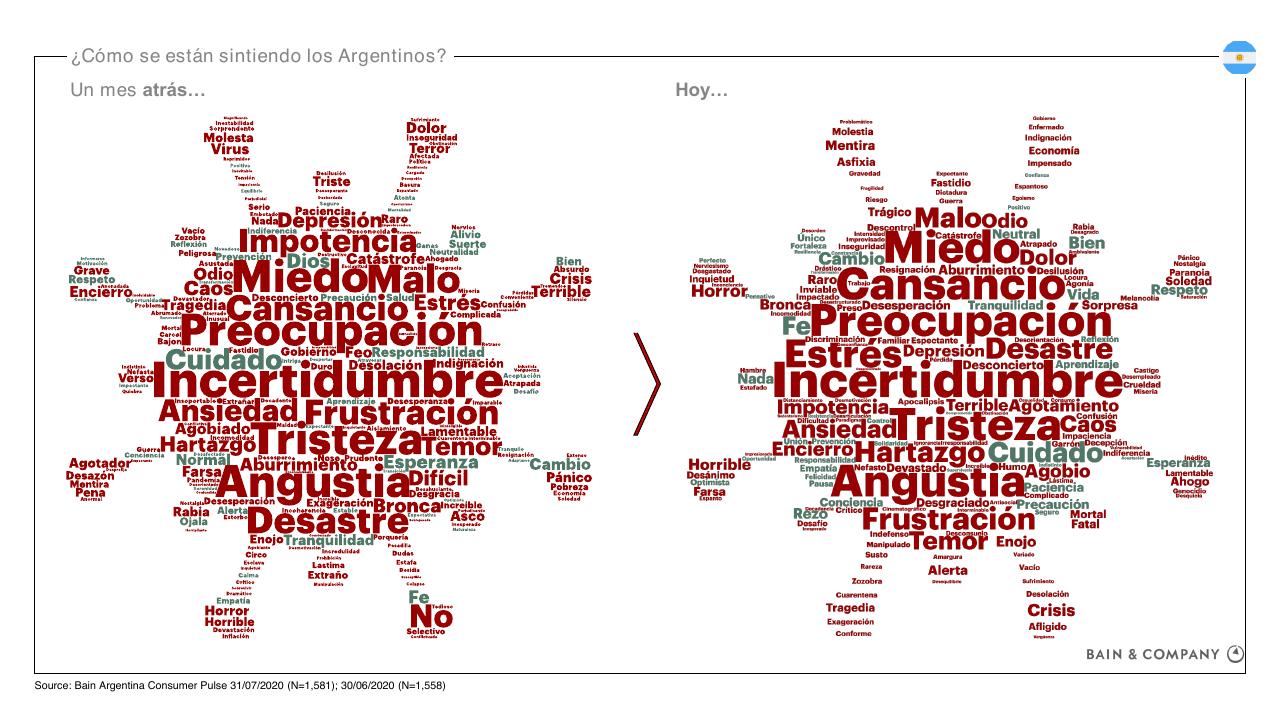 Comparison slide 4 from Argentinas Consumer Pulse COVID 19