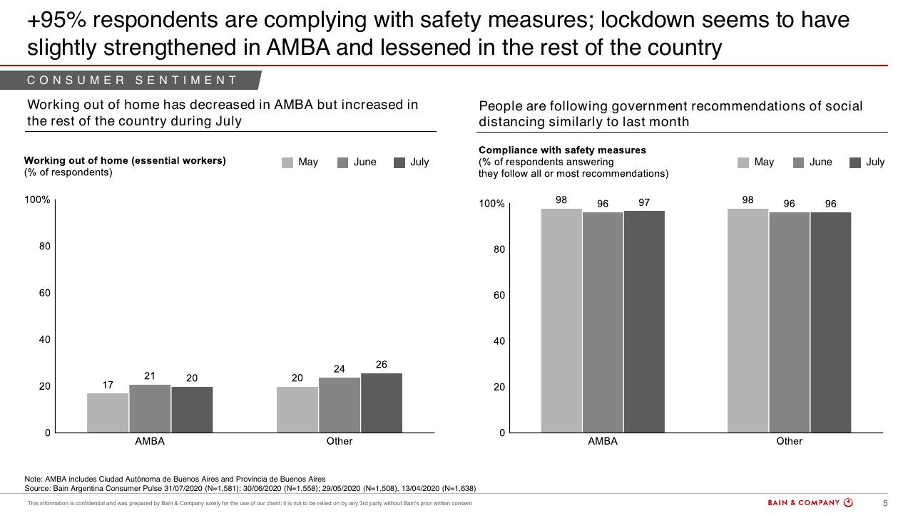 Chart slide 5 from Argentinas Consumer Pulse COVID 19