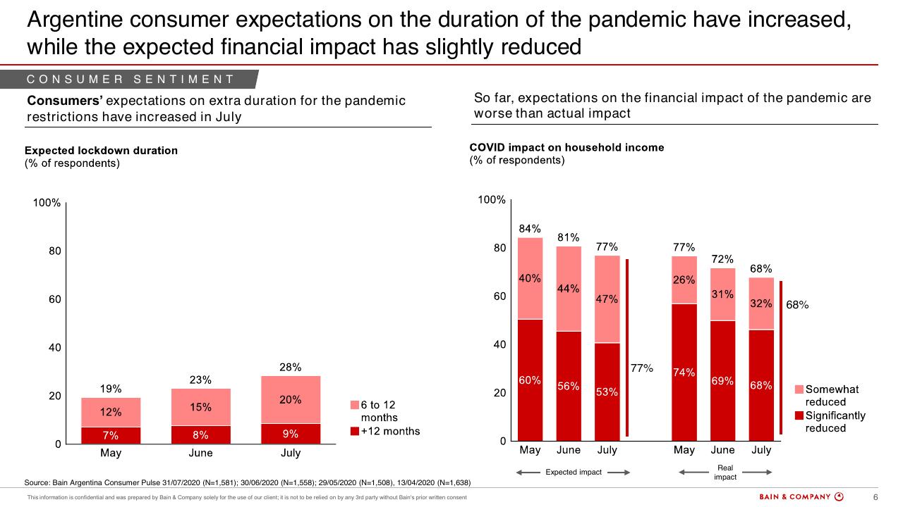 Chart slide 6 from Argentinas Consumer Pulse COVID 19