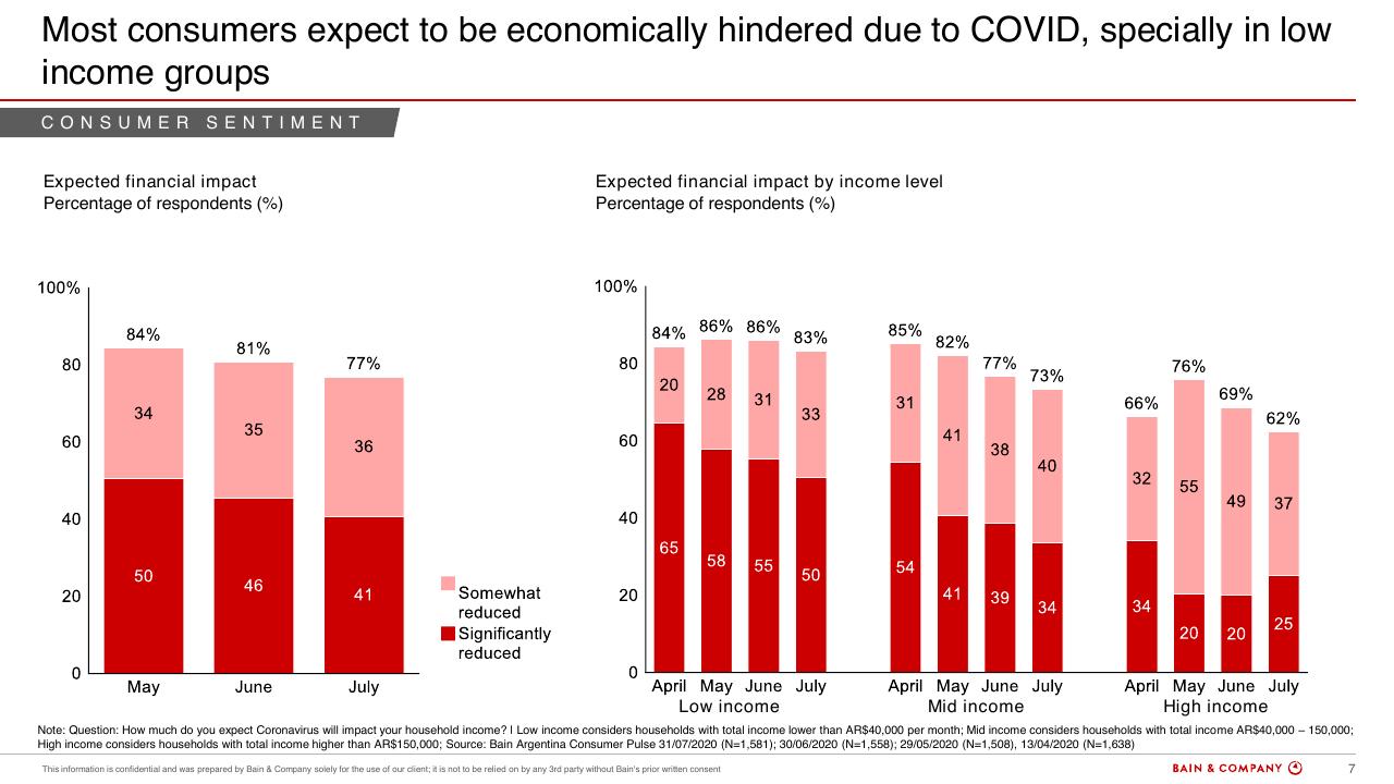 Chart slide 7 from Argentinas Consumer Pulse COVID 19
