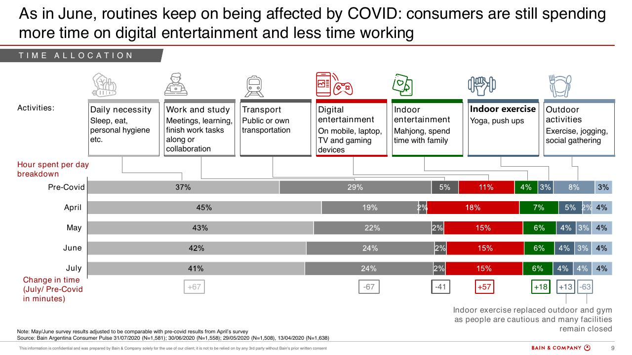 Chart slide 9 from Argentinas Consumer Pulse COVID 19