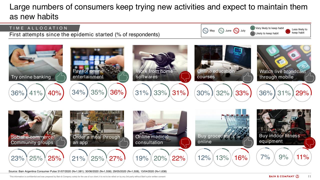 Dashboard slide 10 from Argentinas Consumer Pulse COVID 19