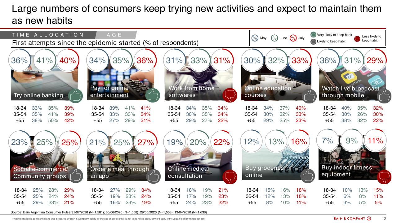 Dashboard slide 11 from Argentinas Consumer Pulse COVID 19
