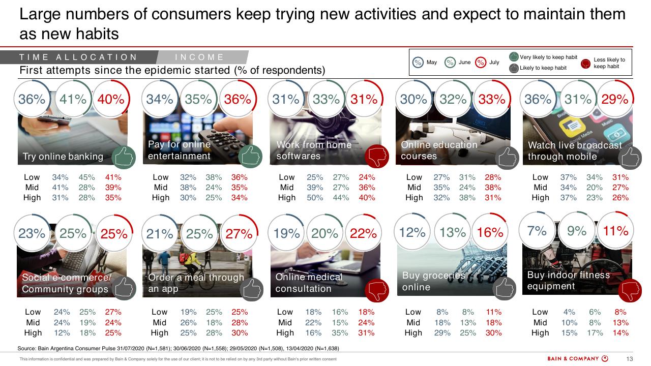 Dashboard slide 12 from Argentinas Consumer Pulse COVID 19