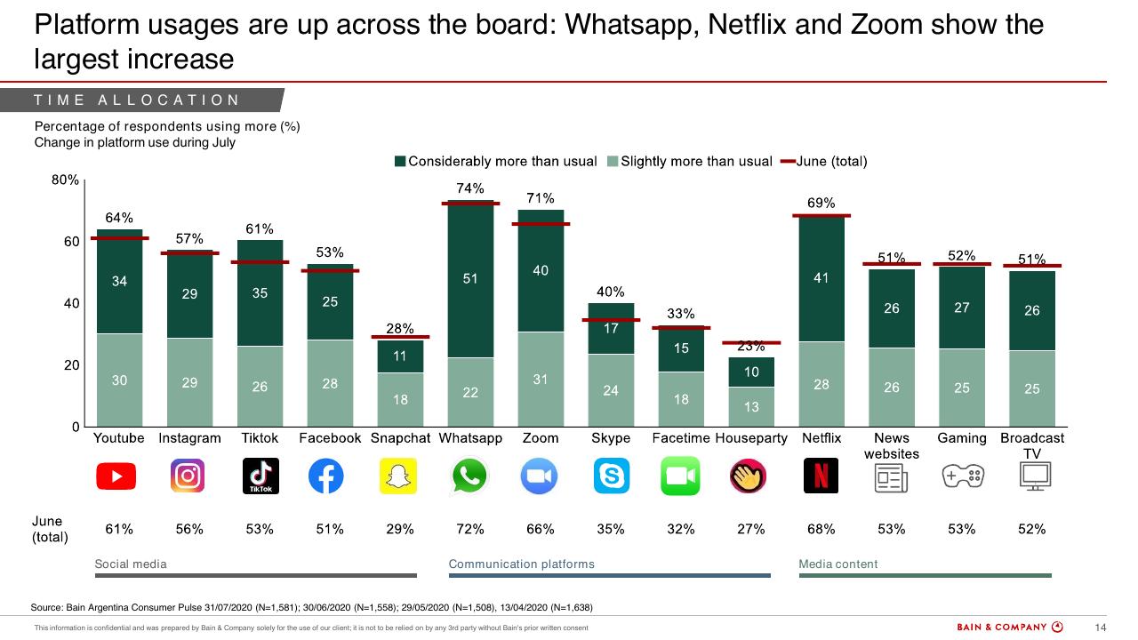 Chart slide 13 from Argentinas Consumer Pulse COVID 19