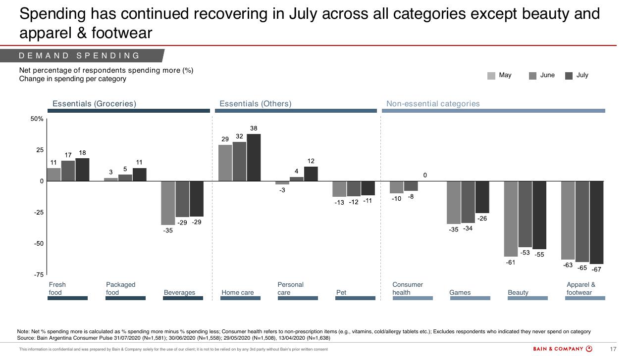 Chart slide 16 from Argentinas Consumer Pulse COVID 19