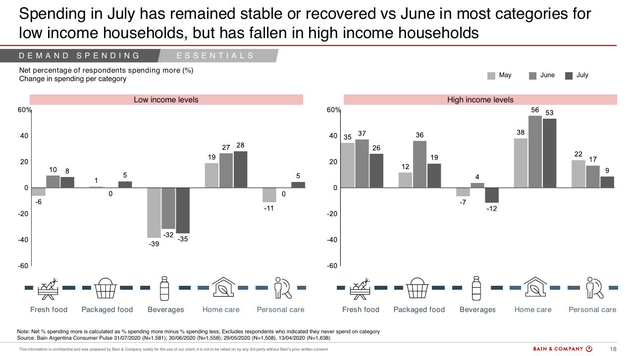 Chart slide 17 from Argentinas Consumer Pulse COVID 19