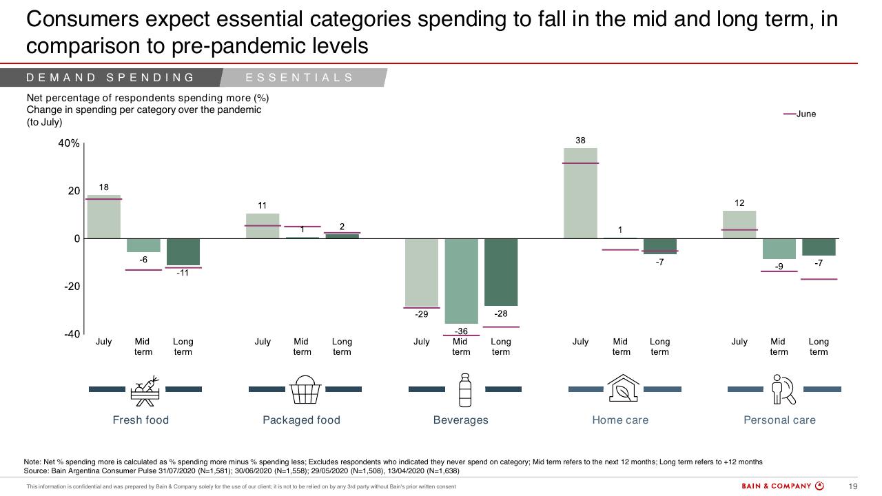 Chart slide 18 from Argentinas Consumer Pulse COVID 19