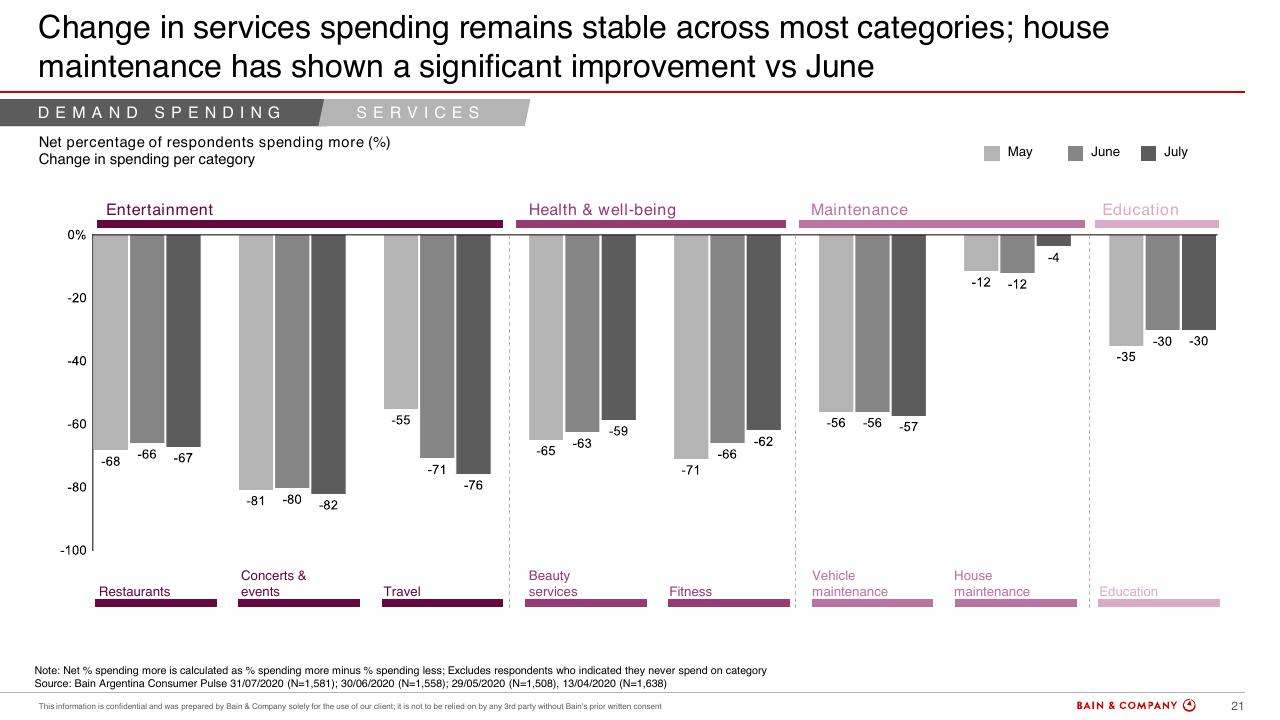 Chart slide 19 from Argentinas Consumer Pulse COVID 19