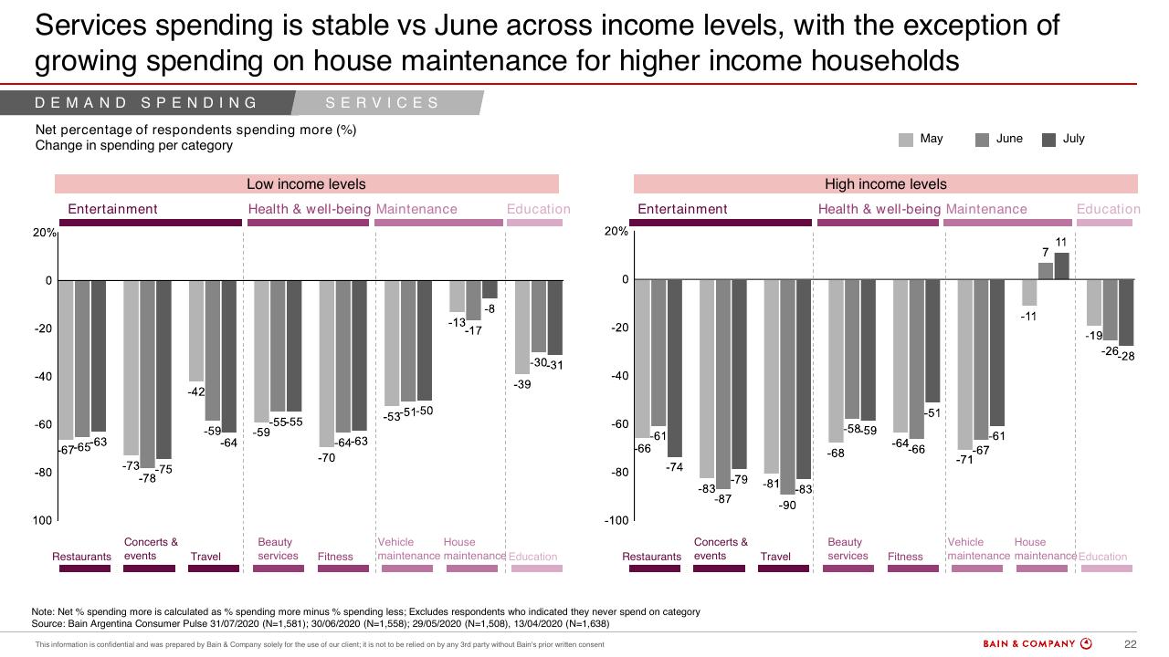 Chart slide 20 from Argentinas Consumer Pulse COVID 19