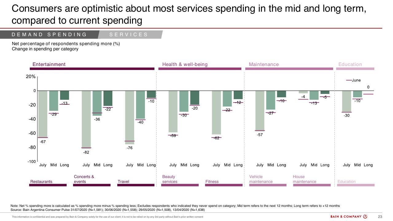 Chart slide 21 from Argentinas Consumer Pulse COVID 19