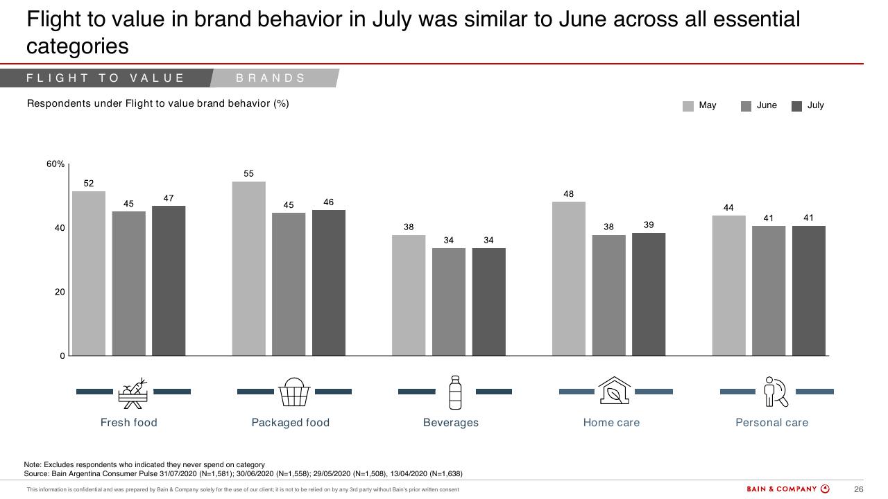 Chart slide 23 from Argentinas Consumer Pulse COVID 19