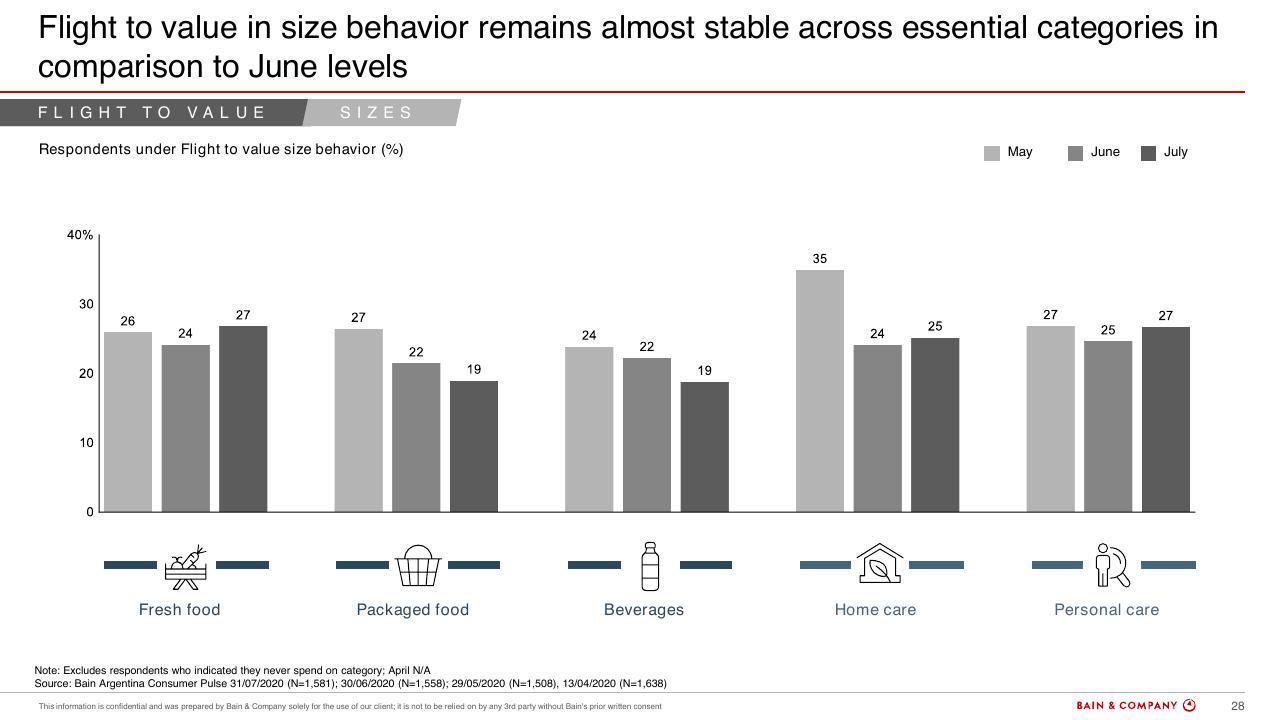 Chart slide 25 from Argentinas Consumer Pulse COVID 19