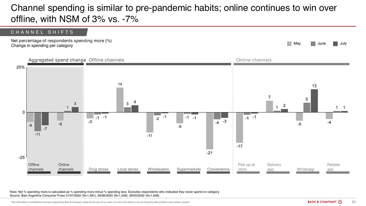 Chart slide 28 from Argentinas Consumer Pulse COVID 19