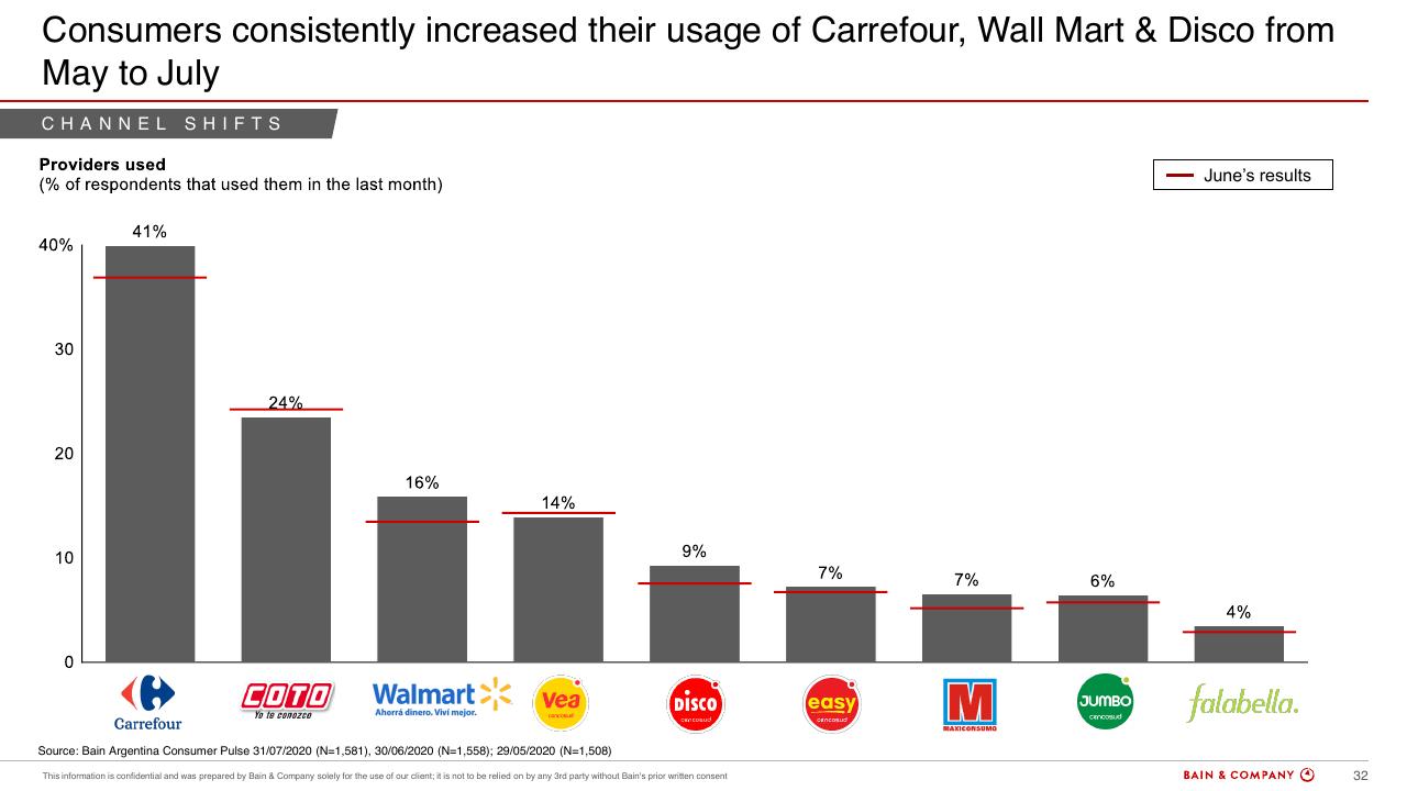 Chart slide 29 from Argentinas Consumer Pulse COVID 19