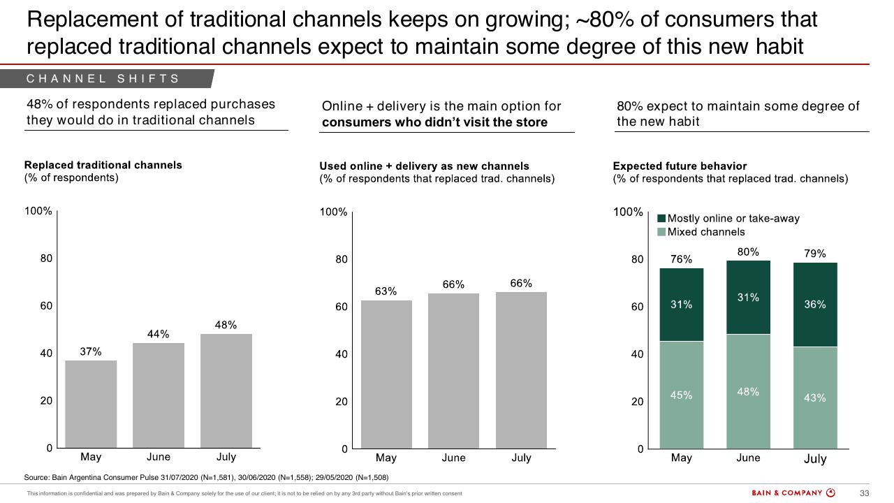 Chart slide 30 from Argentinas Consumer Pulse COVID 19
