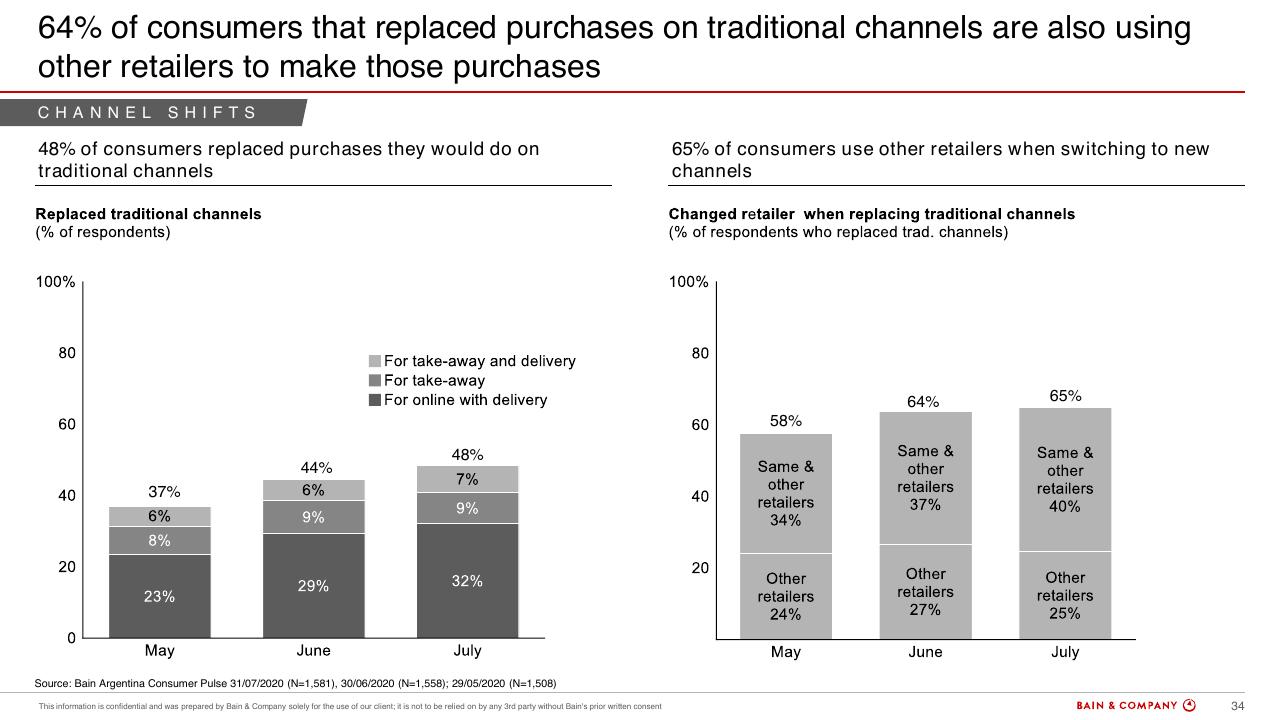 Chart slide 31 from Argentinas Consumer Pulse COVID 19
