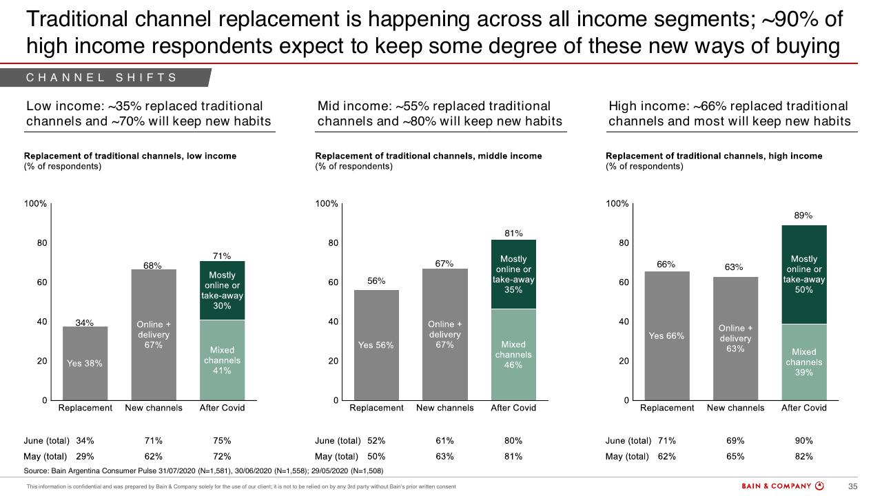 Chart slide 32 from Argentinas Consumer Pulse COVID 19