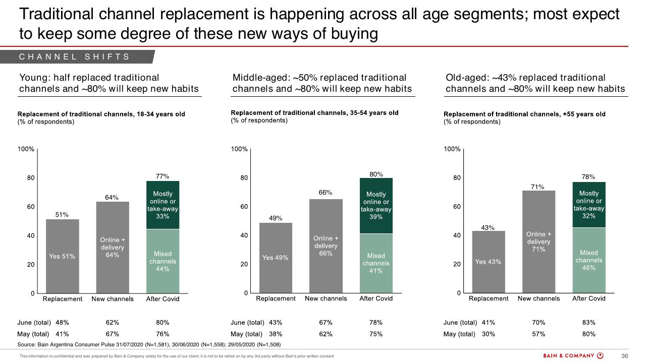 Chart slide 33 from Argentinas Consumer Pulse COVID 19