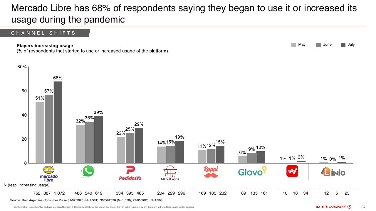 Chart slide 34 from Argentinas Consumer Pulse COVID 19