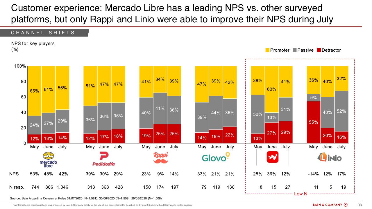 Chart slide 35 from Argentinas Consumer Pulse COVID 19